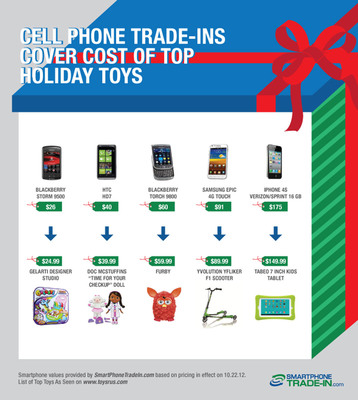 SmartphoneTradeIn.com: Smartphone Trade-Ins Can Cover Cost of 10 Top Holiday Toys