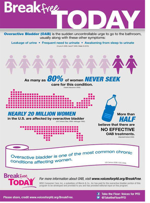 Overactive Bladder (OAB) Impacts 20 Million Women in the U.S., Yet 80 Percent Never Seek Treatment