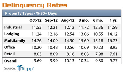 Trepp CMBS Delinquency Rate Plummets on Biggest Drop in Over a Year