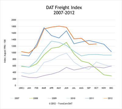 DAT North American Freight Index Reports Spot Market Volume Up 0.8% in October, Due to Rise in Canada