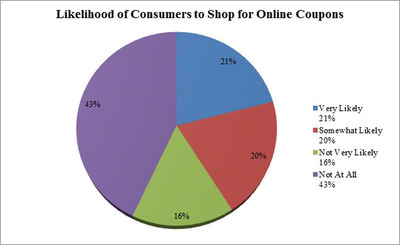Consumers are Passing Up $392 Million in Savings this Holiday Season by Not Shopping at CouponCodes.com
