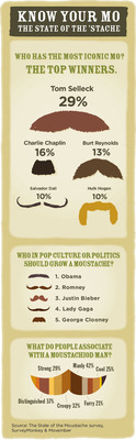 Movember and SurveyMonkey Determine the Most Iconic Mo