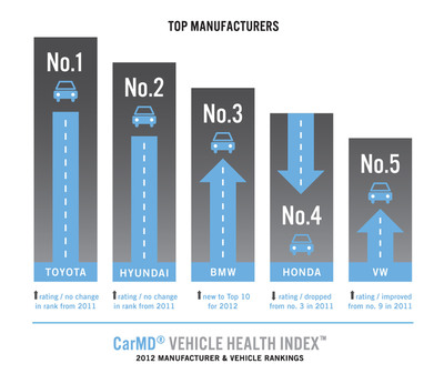 CarMD® Releases Second Annual Vehicle Health Index™ Manufacturer &amp; Vehicle Rankings, Unveils Year-Over-Year Comparison of Top Makes and Models on the Road Today
