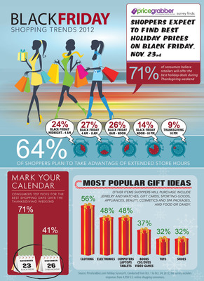 Seventy-one percent of consumers believe retailers will offer the best holiday deals during Thanksgiving weekend, PriceGrabber® survey finds