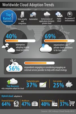 Companies Embracing Cloud Need Reliable Integrator Reveals Worldwide Survey