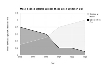 Zagat 2013 America's Top Restaurants Survey Reveals Meals Cooked At Home Surpass Meals Prepared Outside