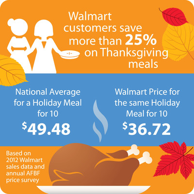 Walmart Customers Save More Than 25% on Thanksgiving Meals