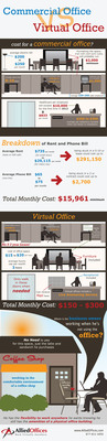 Allied Offices Develops Infographic: How a Virtual Office Supports Your Bottom Line