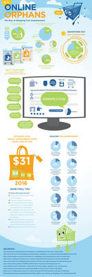 Rising Issues for Ecommerce Businesses: Shopping Cart Abandonment