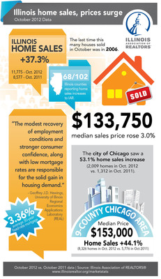 Sales, median prices show gains in October in Illinois