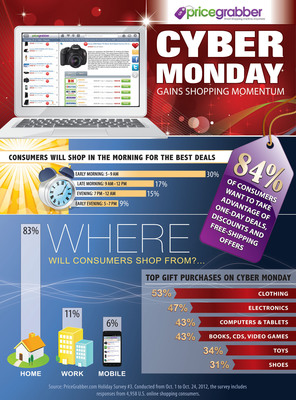 Cyber Monday gains popularity as a top holiday shopping day, according to PriceGrabber® survey