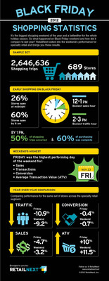 RetailNext Releases Black Friday Weekend 2012 Performance Data for Specialty Segment