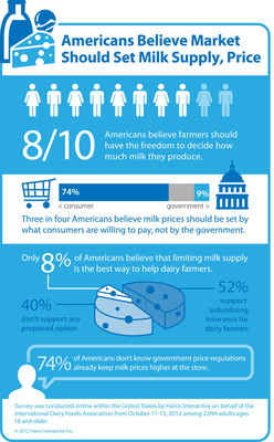 Americans Opposed to Government Limits on Milk Production