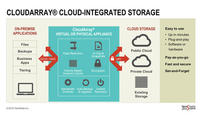 RxStrategies Deploys TwinStrata CloudArray Cloud-Integrated Storage to Serve Health Care Partners