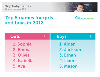 The Results Are In ... BabyCenter® Reveals Top Baby Names Of 2012
