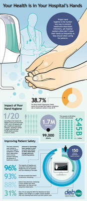 To Battle Flu Epidemic, DebMed® Urges Better, More Frequent Hand Washing as First Line of Defense Against Infection and Illness