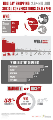 Naughty Or Nice? Consumer Holiday Shopping Trends Revealed In 2.6+ Million Social Conversations