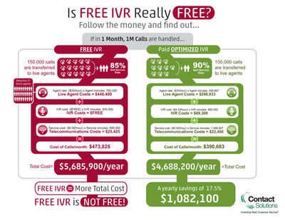 Contact Solutions Releases Interactive Voice Response Cost Comparison Infographic