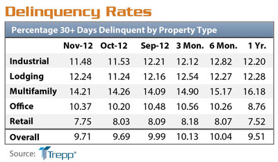 CMBS Delinquency Rate Inches Higher After Three Months of Improvement