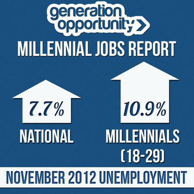 Millennial Jobs Report: Youth Unemployment at 10.9 Percent