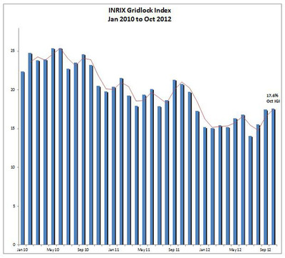 New INRIX Gridlock Index (IGI) Shows Traffic Congestion Rising with the Economy