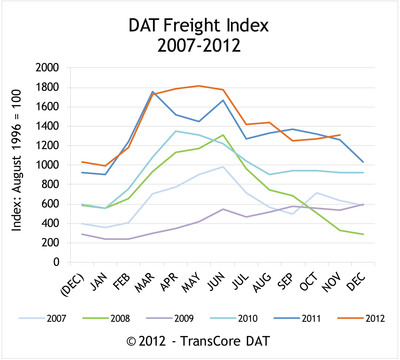 DAT North American Freight Index Reports Spot Market Volume Rises an Unseasonal 3.6 Percent in November
