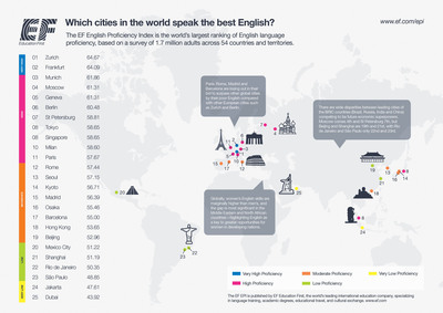 The Best and Worst Cities in English; Dubai Bottom, Zurich Top in Global City Index Ranking English, Says EF