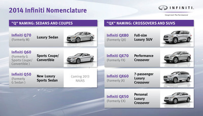 Infiniti Announces New Naming Strategy