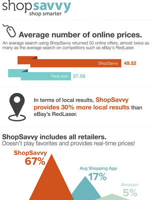 When It Comes to Delivering Real-Time Online and Local Store Results ShopSavvy Soars Above the Pack with Product Cloud 2.0