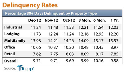 US CMBS Delinquency Rate Unchanged in December
