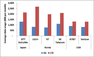Research Provides New Insight into LTE Impact on Smartphone User Behavior, Uncovers Opportunities for Mobile Operators