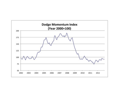 Dodge Momentum Index Rebounds in December
