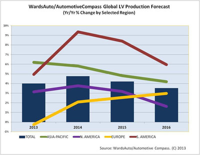 China Dominates World Vehicle Production, U.S. Remains No. 2, Says New Forecast From Penton's WardsAuto and AutomotiveCompass