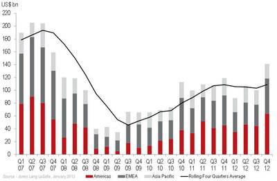 Exceptional 4Q pushes Global Commercial Real Estate Investment Volumes to $436B in 2012