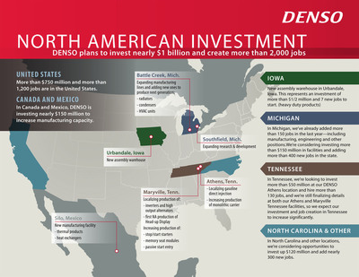 DENSO to Invest Nearly $1 Billion in North America Over Next Four Years