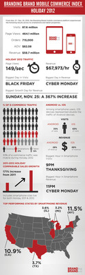 Branding Brand Mobile Commerce Index Shows Holiday Sales up 171%, Conversion up 30%