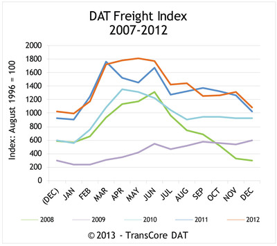 DAT North American Freight Index Reports Record December Volume in Spot Market