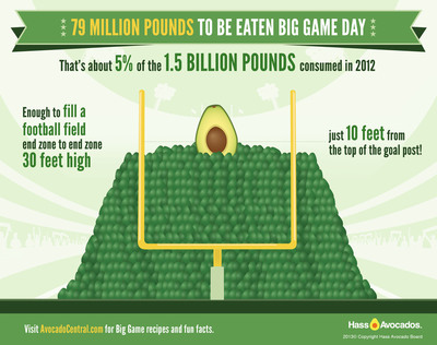 Big Game Festivities Remain Top Time For Sports Fans To Enjoy Avocados