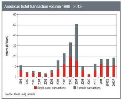 Americas Hotel Transaction Volume to Eclipse 2012 at $18.5 Billion in 2013
