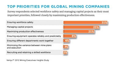 Workforce Safety is Number-One Priority for Leading Mining Companies, Says New Global Study
