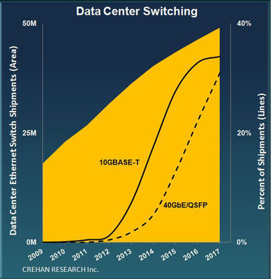 Data Center Switch Market to Approach $16 Billion, According to Crehan Research