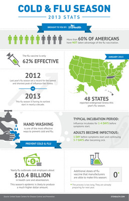 2013 Cold &amp; Flu Statistics According to the Center for Disease Control &amp; Prevention