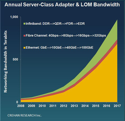 Server-Class Networking Bandwidth to Increase Five-Fold in Five Years