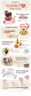 Italian Beats Out French, Fondue As Most Popular Cuisine Choice for Valentine's Day 2013
