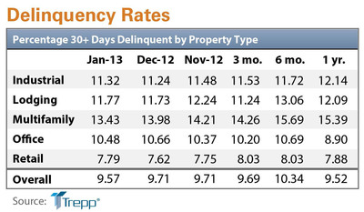 US CMBS Delinquency Rate Falls to Lowest Rate in Almost a Year