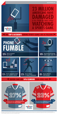 23 Million Americans Have Damaged Phones While Watching Sporting Events; Ravens Fans 14% More Likely to Fumble Phone than 49ers Fans