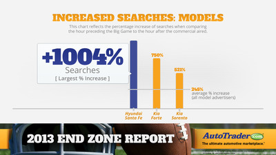 Ads Score Big With Car Shoppers During Super Bowl XLVII
