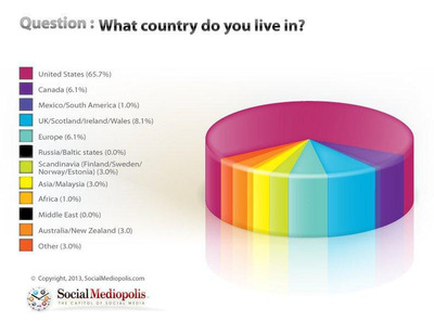 Just Released: 2013 International Social Media Marketing Survey by SocialMediopolis.com