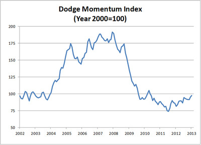 Dodge Momentum Index Continues to Gain in January