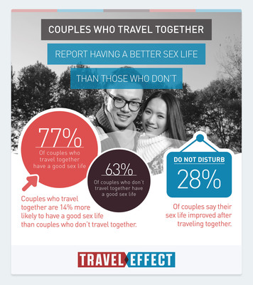 Valentine's Survey Finds Traveling Together Strengthens Relationships, Makes Sex Better